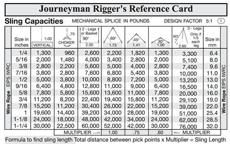 Wire rope sling capacity chart from reference card