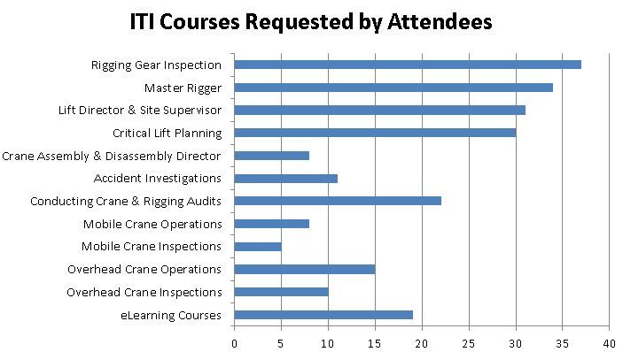 courses requested