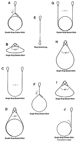 Learn more about Hitches & Wire Rope Sling Capacity