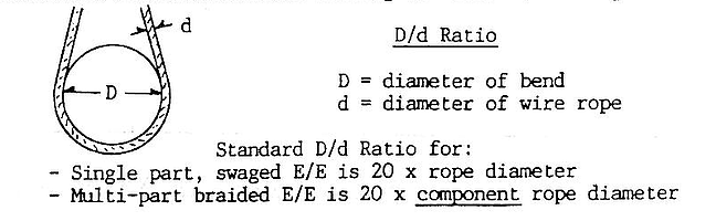D D Ratio Multi Part Braided Slings
