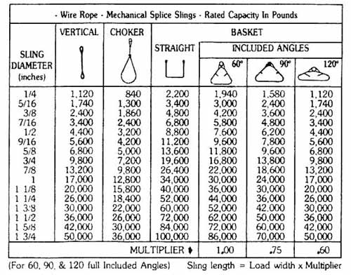 Chain Sling Capacity Chart