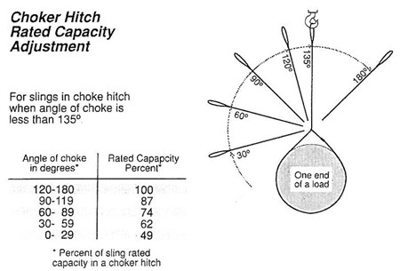 Rigging Choker Chart