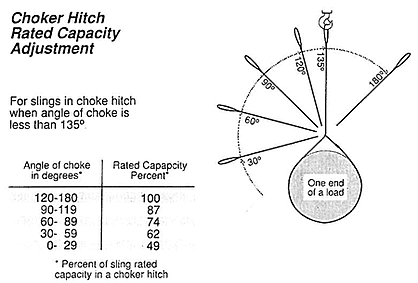 choker hitch capacity chart 