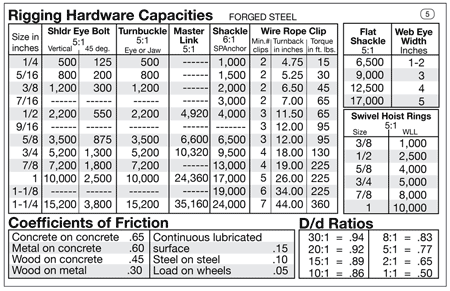 rigger's reference card