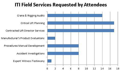 field services requested