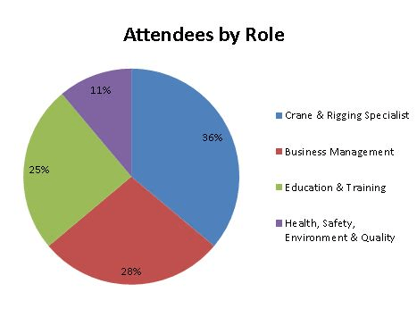 attendees by role