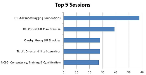 top 5 sessions