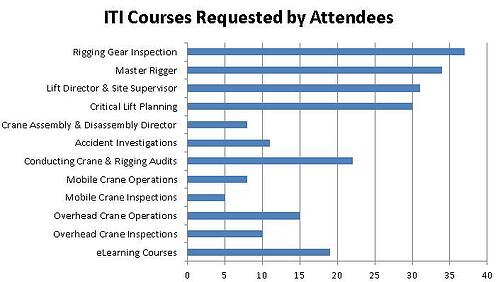 courses requested