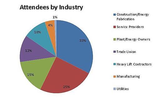 Attendees by Industry