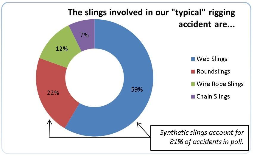 81 of Rigging Accidents Involve Synthetic Slings According to Attendees
