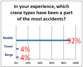 crane accidents bar graph   showcase webinar