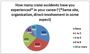 Crane accidents pie chart   showcase webinar