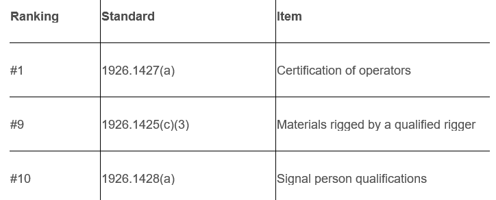2021 top three violations
