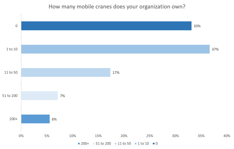 4._Number_of_Mobile_Cranes_Owned.png
