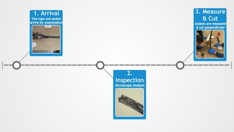Wire Rope Inspection: Rope Failure Analysis