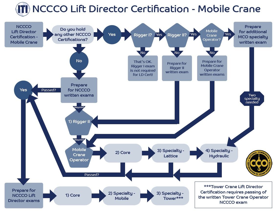 NCCCO Certification Prep Courses In Person Crane Training Online