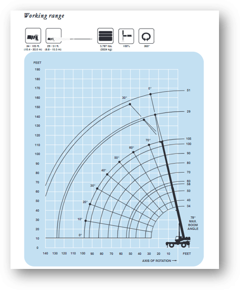 200t mobile crane load chart