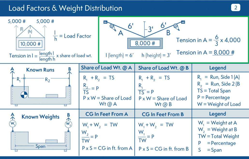 Load Reduction for Chain Fall